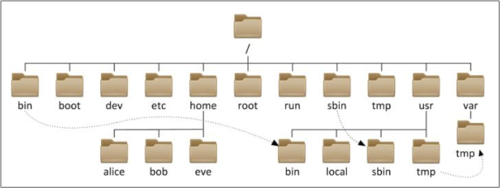 Linux目录结构-2025年5月30日更新